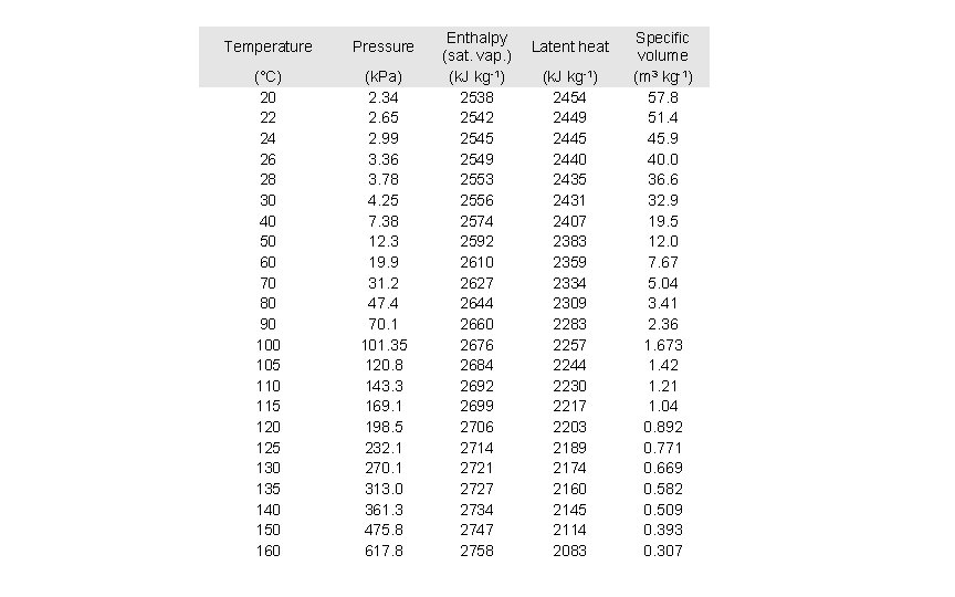 Temperature Pressure (°C) 20 22 24 26 28 30 40 50 60 70 80