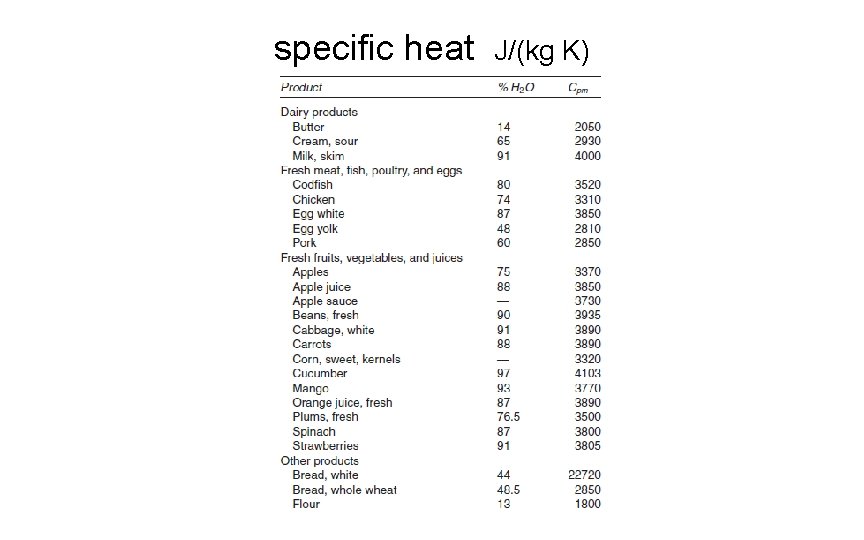 specific heat J/(kg K) 