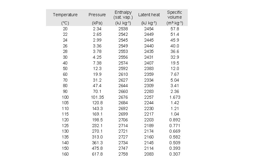 Temperature Pressure (°C) 20 22 24 26 28 30 40 50 60 70 80