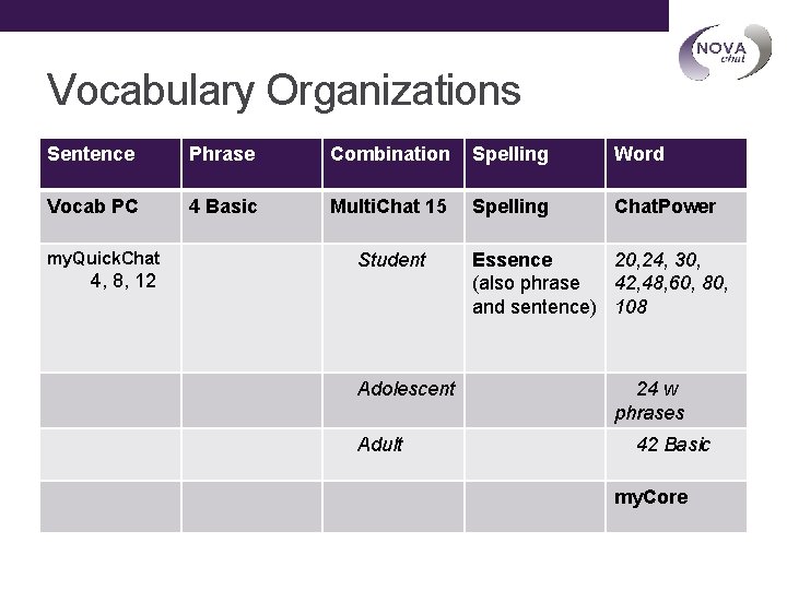 Vocabulary Organizations Sentence Phrase Combination Spelling Word Vocab PC 4 Basic Multi. Chat 15