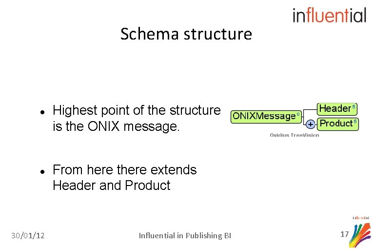 Schema structure 30/01/12 Highest point of the structure is the ONIX message. From here