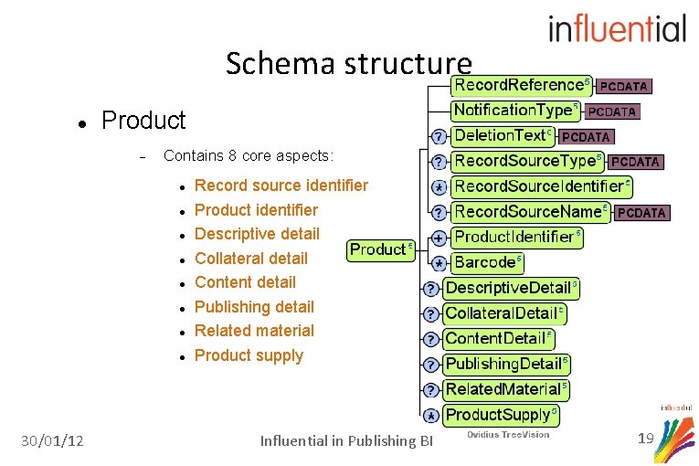 Schema structure Product Contains 8 core aspects: 30/01/12 Record source identifier Product identifier Descriptive