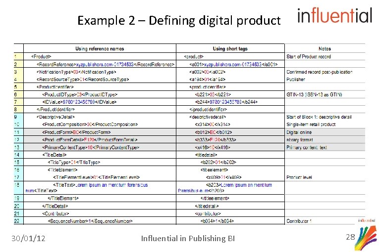 Example 2 – Defining digital product 30/01/12 Influential in Publishing BI 28 