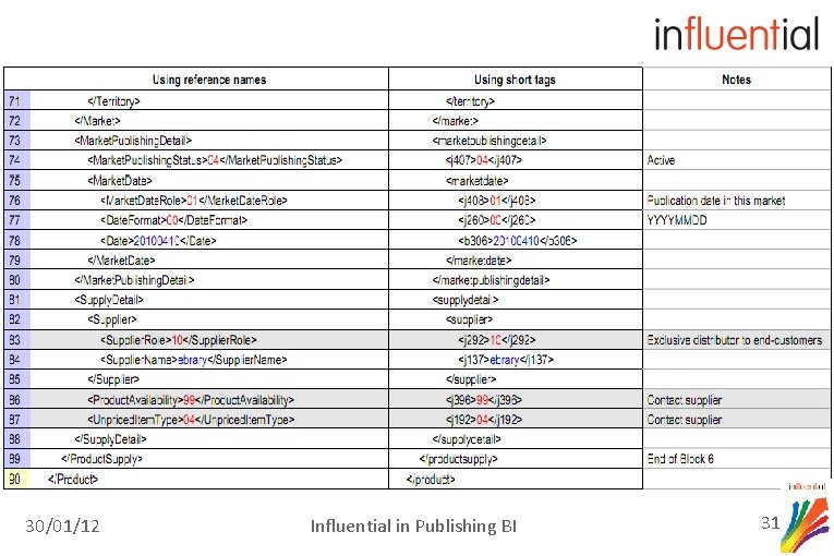 30/01/12 Influential in Publishing BI 31 
