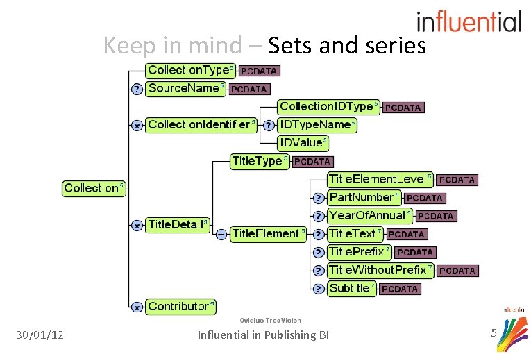 Keep in mind – Sets and series 30/01/12 Influential in Publishing BI 5 