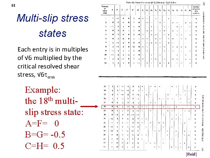 61 Multi-slip stress states Each entry is in multiples of √ 6 multiplied by
