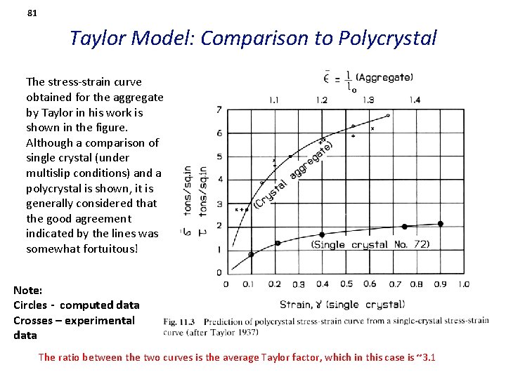 81 Taylor Model: Comparison to Polycrystal The stress-strain curve obtained for the aggregate by