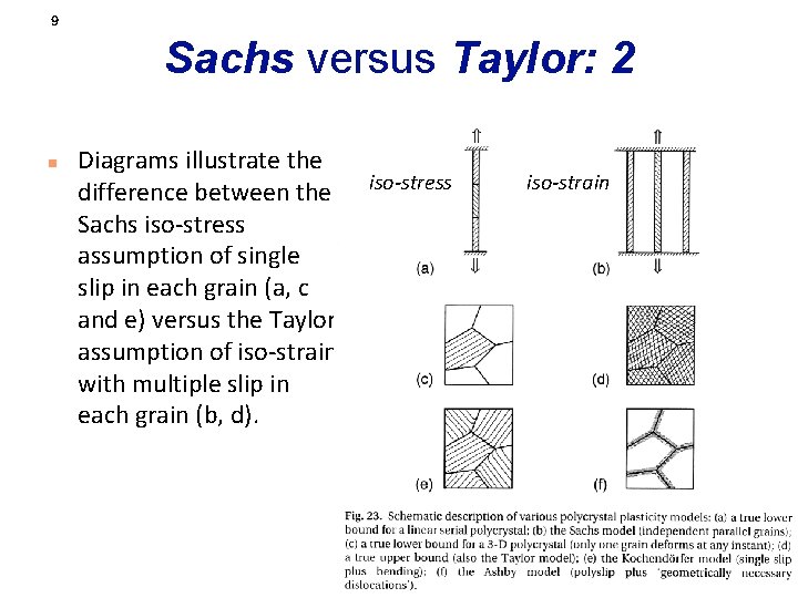 9 Sachs versus Taylor: 2 n Diagrams illustrate the difference between the iso-stress Sachs