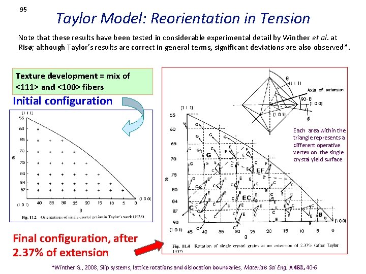 95 Taylor Model: Reorientation in Tension Note that these results have been tested in