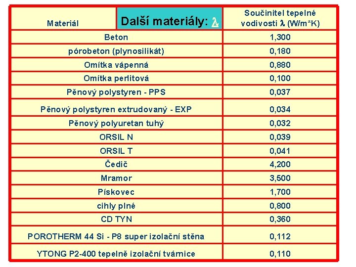 Materiál Další materiály: Součinitel tepelné vodivosti (W/m*K) Beton 1, 300 pórobeton (plynosilikát) 0, 180