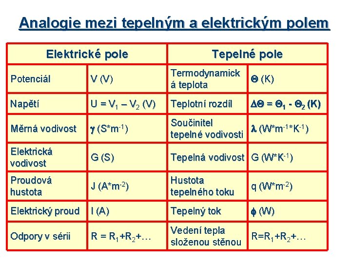 Analogie mezi tepelným a elektrickým polem Elektrické pole Tepelné pole Potenciál V (V) Termodynamick