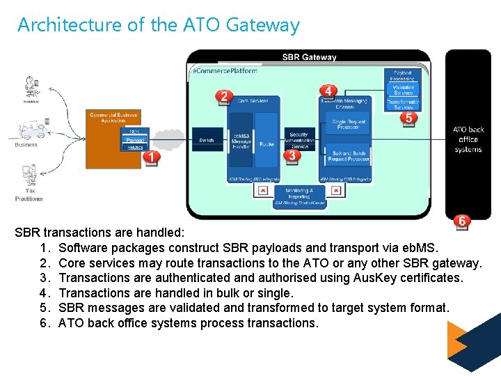 Architecture of the ATO Gateway SBR transactions are handled: 1. Software packages construct SBR