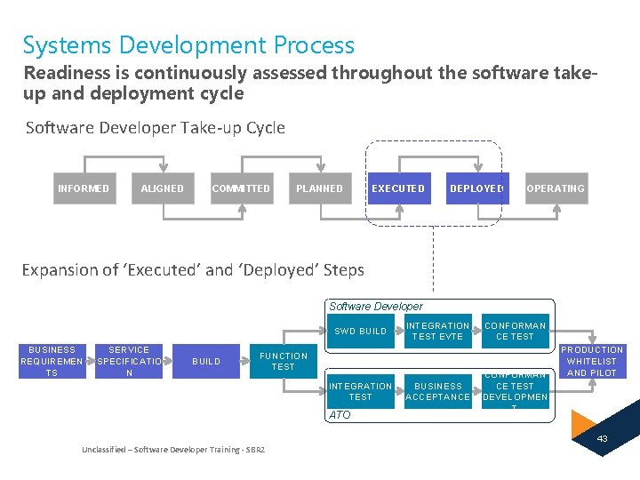 Systems Development Process Readiness is continuously assessed throughout the software takeup and deployment cycle