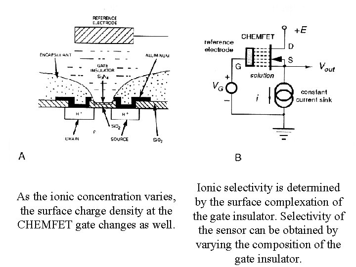 As the ionic concentration varies, the surface charge density at the CHEMFET gate changes