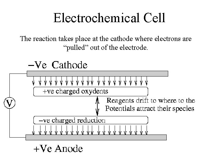 Electrochemical Cell The reaction takes place at the cathode where electrons are “pulled” out