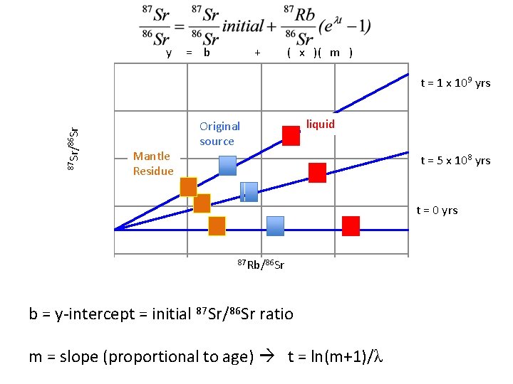 y 0. 526 = b + ( x )( m ) t = 1