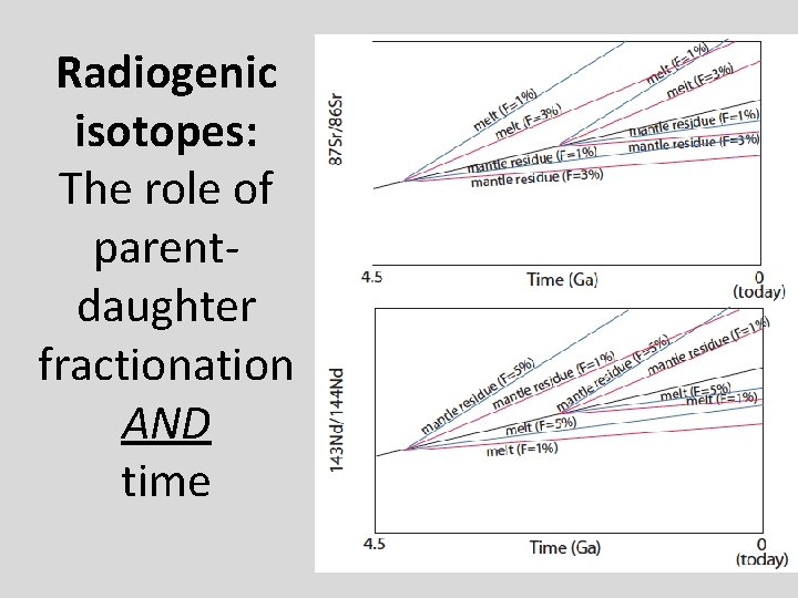 Radiogenic isotopes: The role of parentdaughter fractionation AND time 