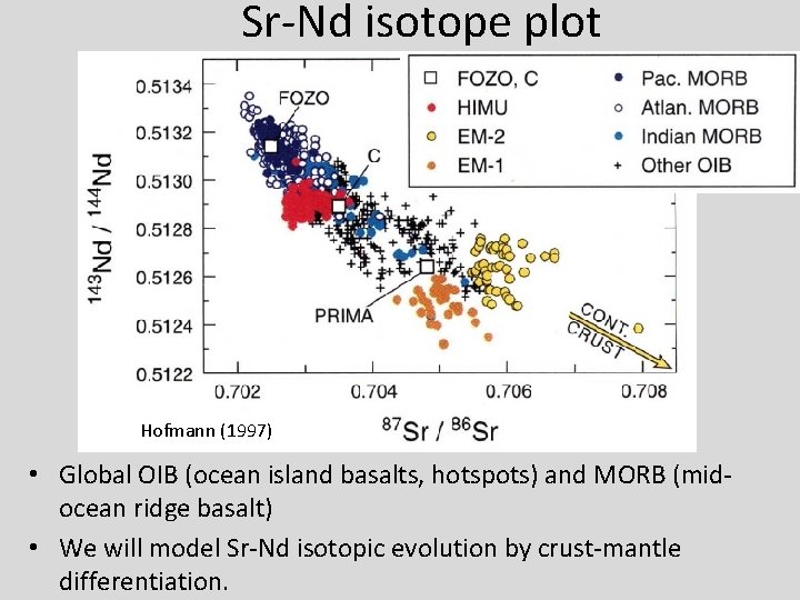 Sr-Nd isotope plot Hofmann (1997) • Global OIB (ocean island basalts, hotspots) and MORB