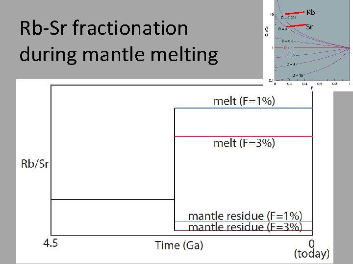 Rb-Sr fractionation during mantle melting Rb Sr 