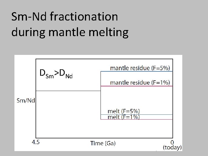 Sm-Nd fractionation during mantle melting DSm>DNd 