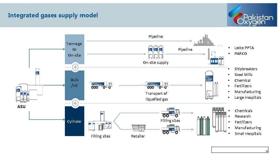 Integrated gases supply model Pipeline Tonnage Or On-site Pipeline • • Lotte PPTA PARCO