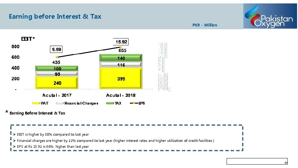 Earning before Interest & Tax PKR – Million * Earning Before Interest & Tax