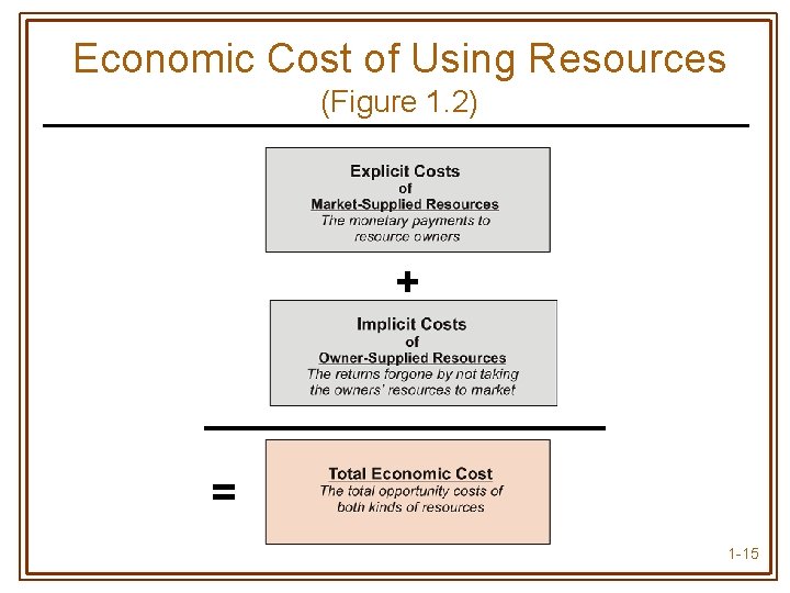 Economic Cost of Using Resources (Figure 1. 2) + = 1 -15 