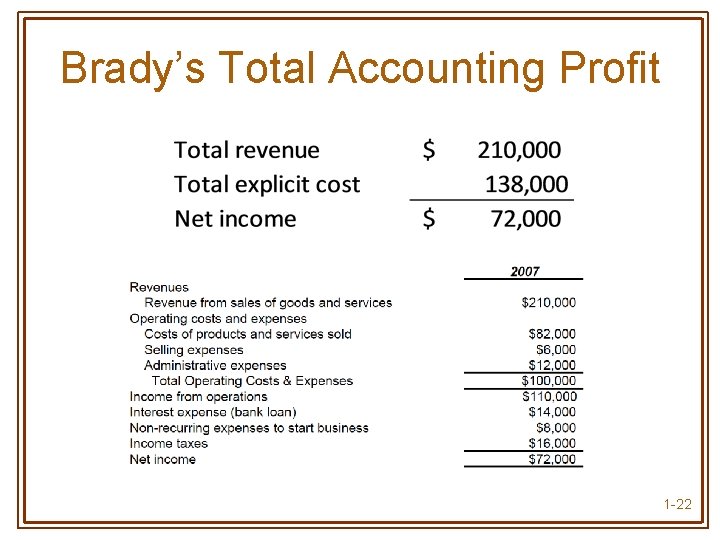 Brady’s Total Accounting Profit 1 -22 