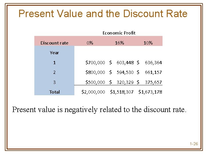 Present Value and the Discount Rate Economic Profit Discount rate 0% 16% 10% Year