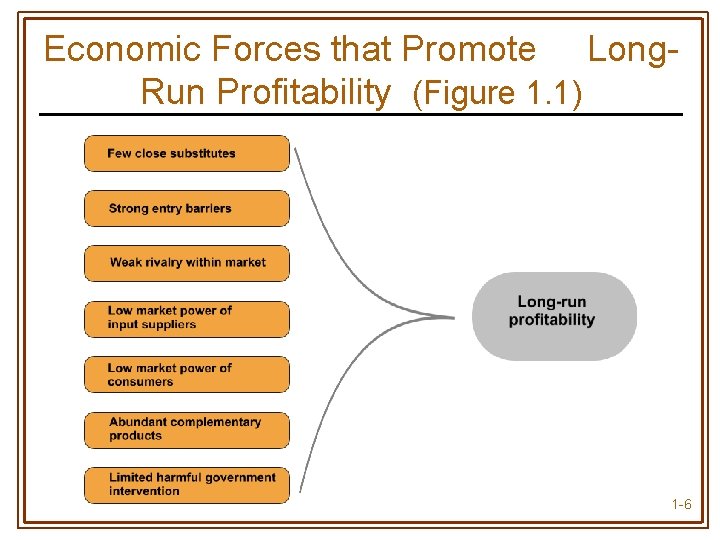 Economic Forces that Promote Long. Run Profitability (Figure 1. 1) 1 -6 