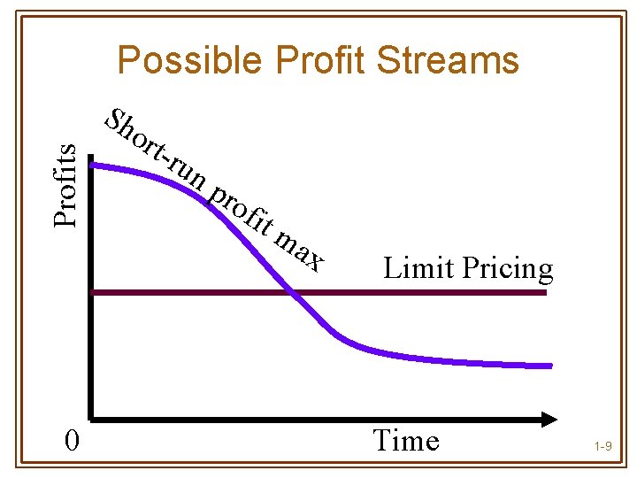 Profits Possible Profit Streams 0 Sh o rt- run pro fit ma x Limit