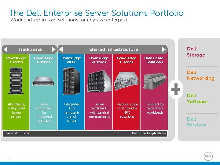 The Dell Enterprise Server Solutions Portfolio Workload-optimized solutions for any size enterprise Traditional Power. The Dell Enterprise Server Solutions Portfolio Workload-optimized solutions for any size enterprise Traditional Power.