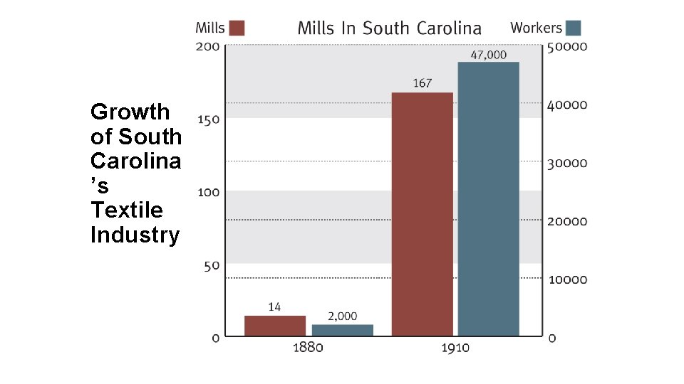 Growth of South Carolina ’s Textile Industry 