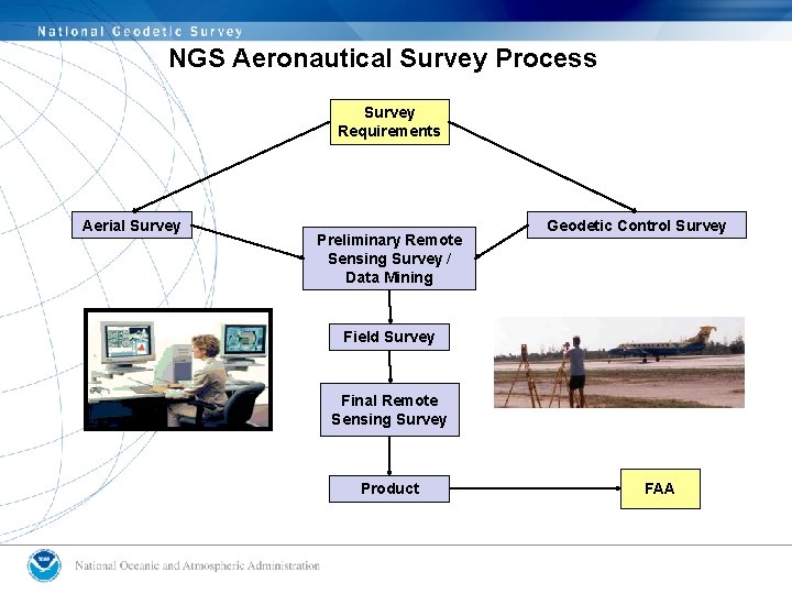 NGS Aeronautical Survey Process Survey Requirements Aerial Survey Preliminary Remote Sensing Survey / Data