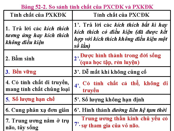 Bảng 52 -2. So sánh tính chất của PXCĐK và PXKĐK Tính chất của