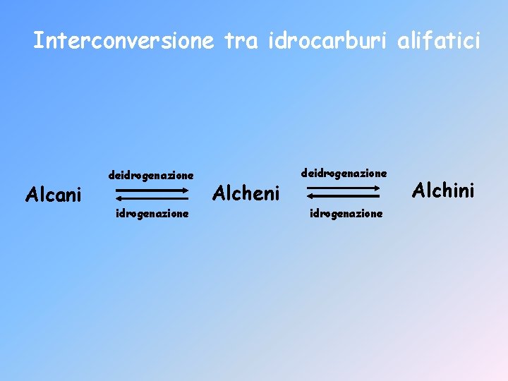 Interconversione tra idrocarburi alifatici Alcani deidrogenazione Alcheni deidrogenazione Alchini 