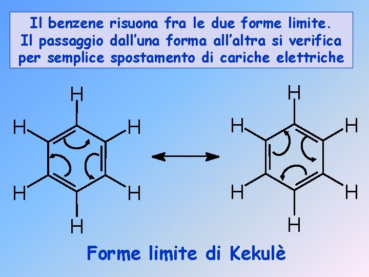 Il benzene risuona fra le due forme limite. Il passaggio dall’una forma all’altra si