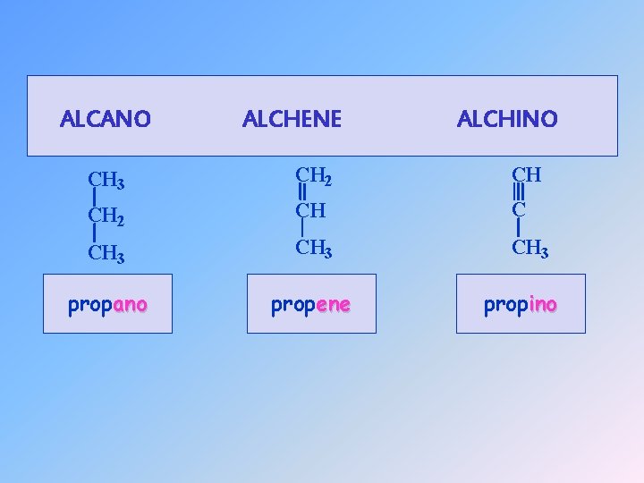 ALCANO ALCHENE ALCHINO CH 3 CH 2 CH C CH 3 propano propene propino