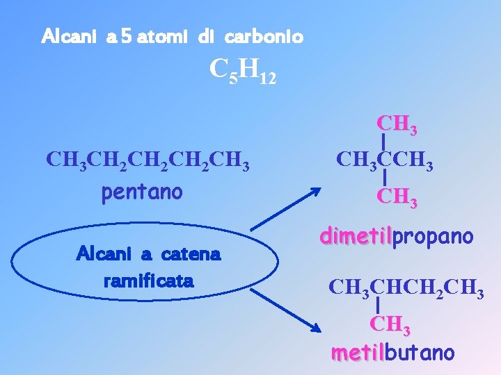 Alcani a 5 atomi di carbonio C 5 H 12 CH 3 CH 2