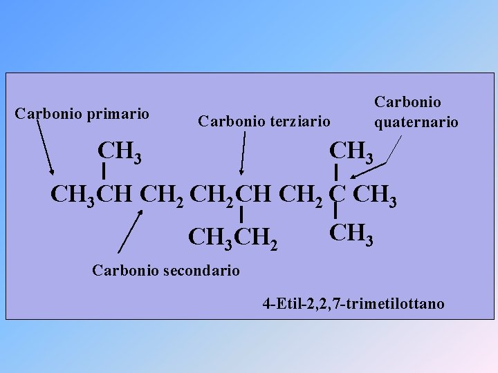 Carbonio primario Carbonio terziario CH 3 Carbonio quaternario CH 3 CH CH 2 CH