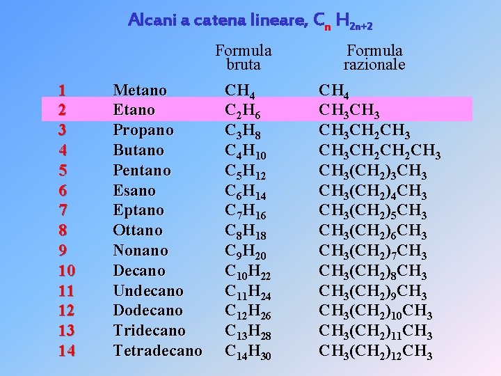 Alcani a catena lineare, Cn H 2 n+2 Formula bruta 1 2 3 4