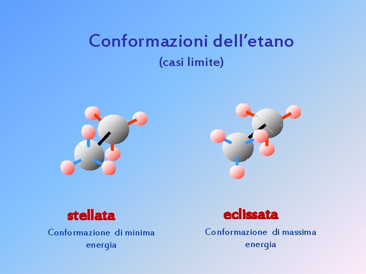 Conformazioni dell’etano (casi limite) stellata Conformazione di minima energia eclissata Conformazione di massima energia