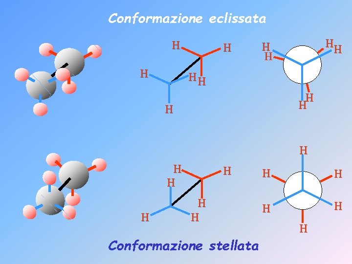Conformazione eclissata H H HH H H H Conformazione stellata H H H 