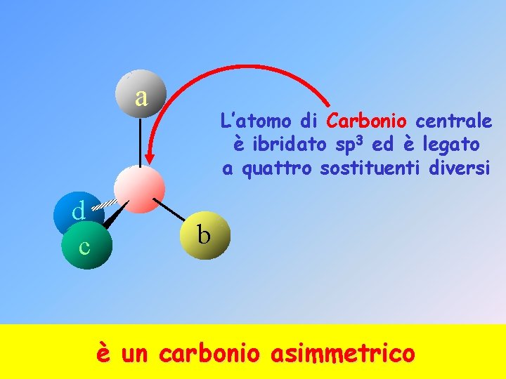 a d c L’atomo di Carbonio centrale è ibridato sp 3 ed è legato