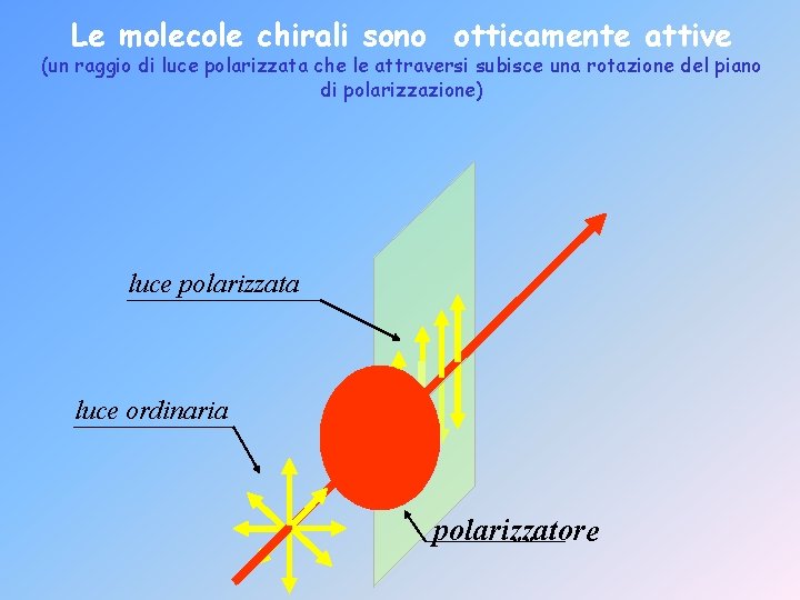Le molecole chirali sono otticamente attive (un raggio di luce polarizzata che le attraversi