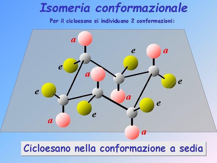 Isomeria conformazionale Per il cicloesano si individuano 2 conformazioni: a e e a Cicloesano
