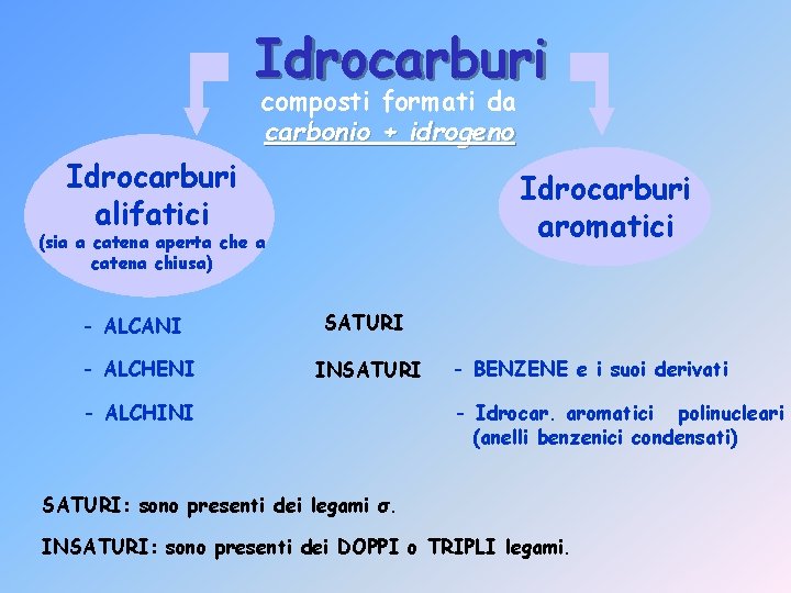 Idrocarburi composti formati da carbonio + idrogeno Idrocarburi alifatici Idrocarburi aromatici (sia a catena