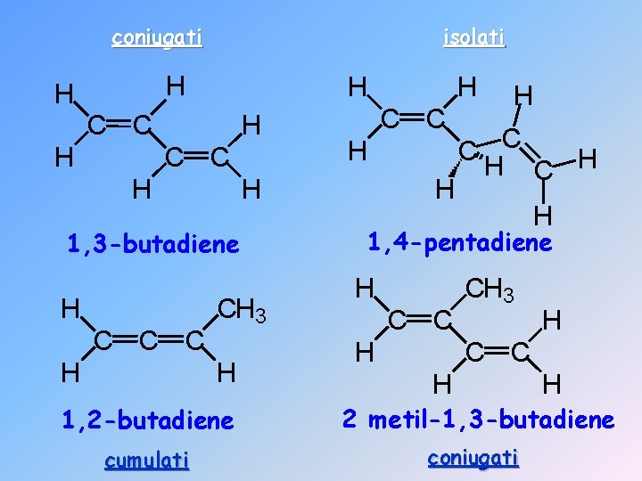 coniugati isolati H H H C C C H H 1, 3 -butadiene H