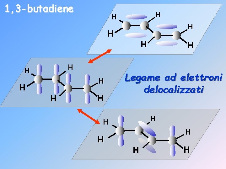 1, 3 -butadiene H H H Legame ad elettroni delocalizzati H H H 