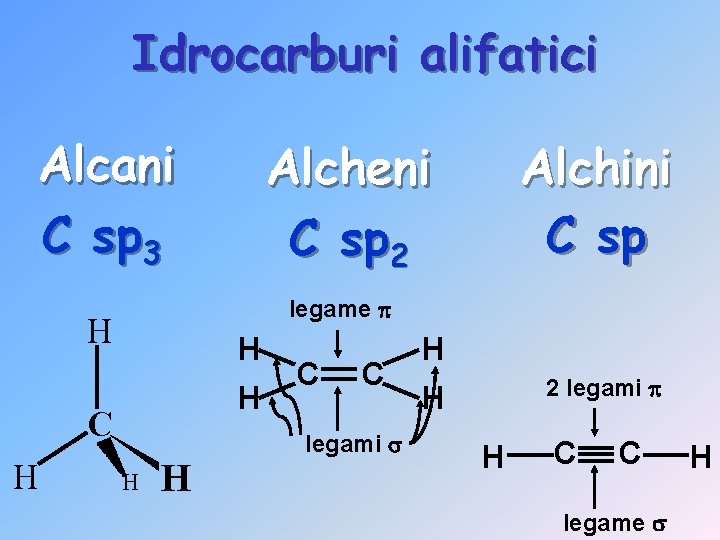 Idrocarburi alifatici Alcani C sp 3 Alchini C sp legame H H H C